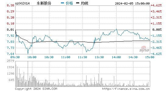 永新股份[002014]股票行情 股价K线图