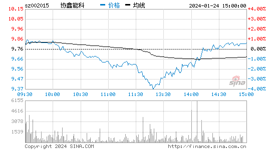协鑫能科[002015]股票行情 股价K线图