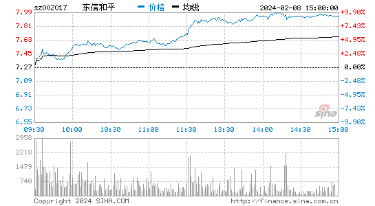 东信和平[002017]股票行情 股价K线图