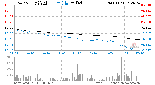 京新药业[002020]股票行情 股价K线图