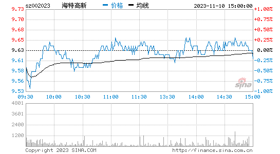 海特高新[002023]股票行情 股价K线图