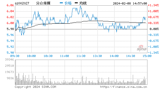 分众传媒[002027]股票行情 股价K线图