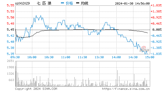 七匹狼[002029]股票行情 股价K线图