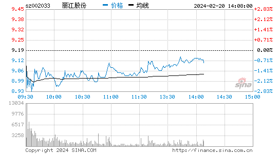 丽江股份[002033]股票行情 股价K线图