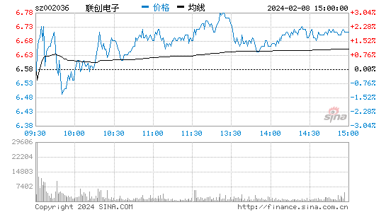 联创电子[002036]股票行情 股价K线图