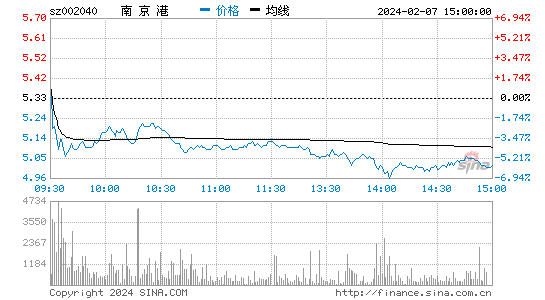 南京港[002040]股票行情 股价K线图