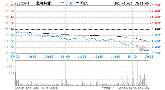 登海种业[002041]股票行情 股价K线图