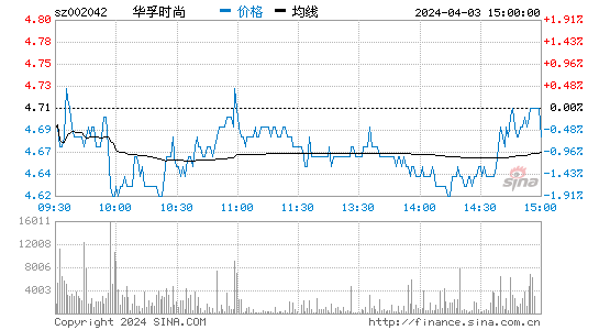 华孚时尚[002042]股票行情 股价K线图