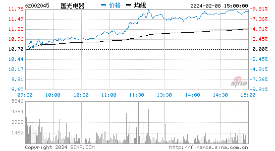 国光电器[002045]股票行情 股价K线图