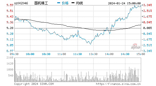 国机精工[002046]股票行情 股价K线图