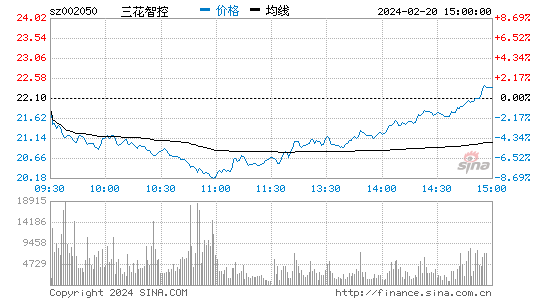 三花智控[002050]股票行情 股价K线图