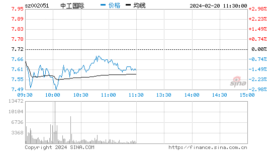 中工国际[002051]股票行情 股价K线图