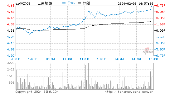 云南旅游[002059]股票行情 股价K线图