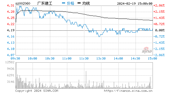 粤水电[002060]股票行情 股价K线图