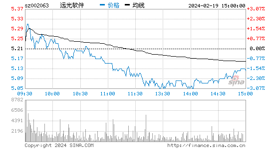 远光软件[002063]股票行情 股价K线图