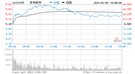 东华软件[002065]股票行情 股价K线图
