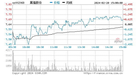 黑猫股份[002068]股票行情 股价K线图