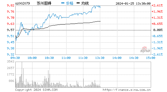 苏州固锝[002079]股票行情 股价K线图