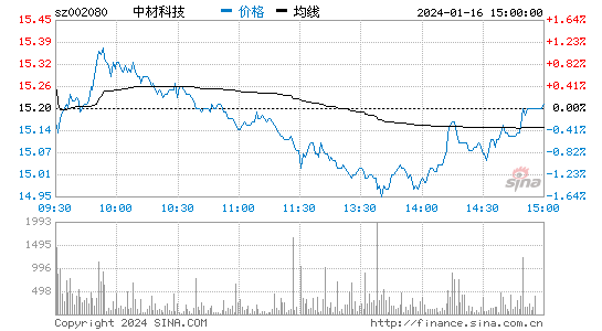 中材科技[002080]股票行情 股价K线图