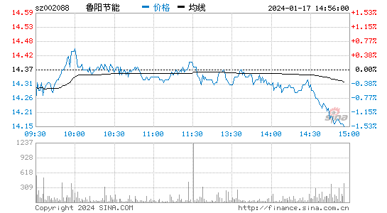 鲁阳节能[002088]股票行情 股价K线图
