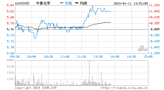 中泰化学[002092]股票行情 股价K线图