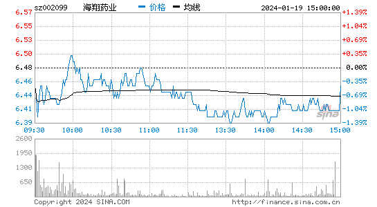 海翔药业[002099]股票行情 股价K线图