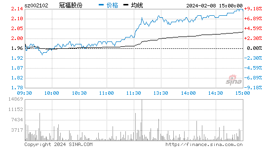 ST冠福[002102]股票行情 股价K线图