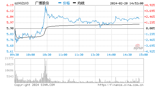 广博股份[002103]股票行情 股价K线图