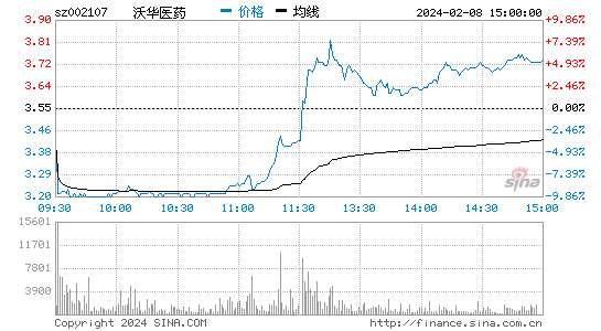 沃华医药[002107]股票行情 股价K线图