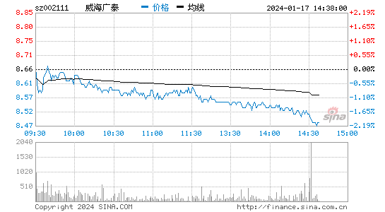 威海广泰[002111]股票行情 股价K线图
