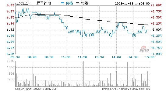 罗平锌电[002114]股票行情 股价K线图