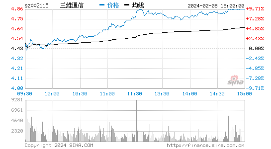 三维通信[002115]股票行情 股价K线图