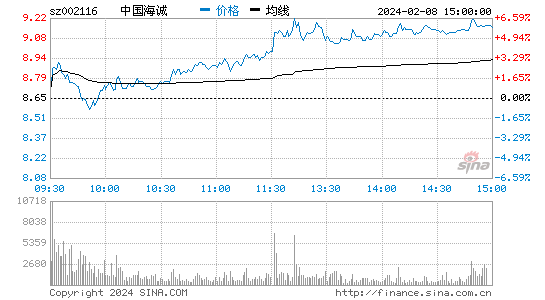 中国海诚[002116]股票行情 股价K线图