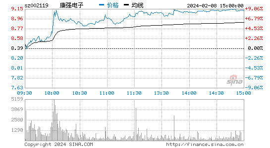 康强电子[002119]股票行情 股价K线图