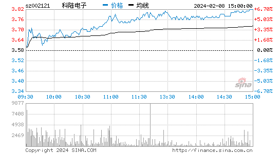 科陆电子[002121]股票行情 股价K线图