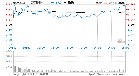 梦网科技[002123]股票行情 股价K线图