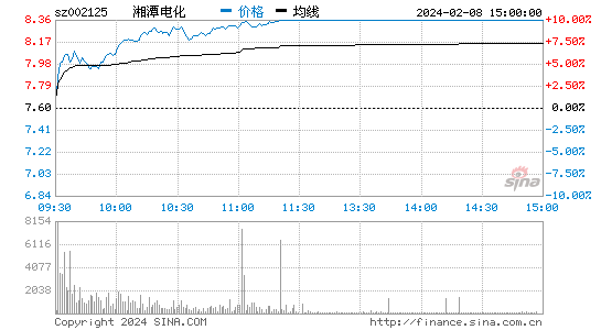 湘潭电化[002125]股票行情 股价K线图