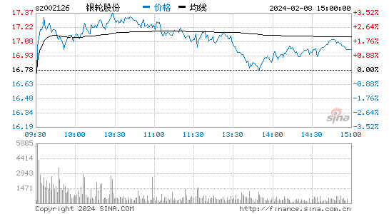 银轮股份[002126]股票行情 股价K线图