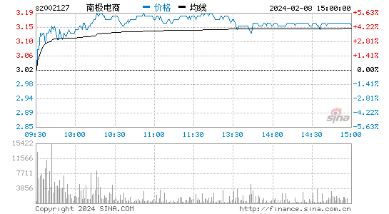 南极电商[002127]股票行情 股价K线图