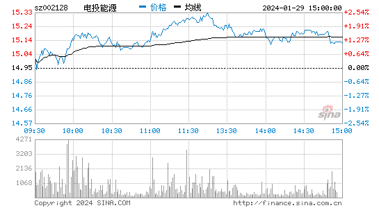电投能源[002128]股票行情 股价K线图