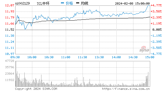 TCL中环[002129]股票行情 股价K线图