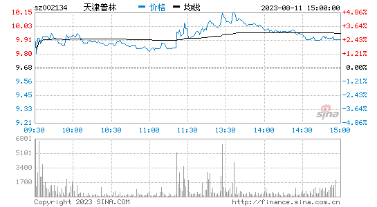 天津普林[002134]股票行情 股价K线图