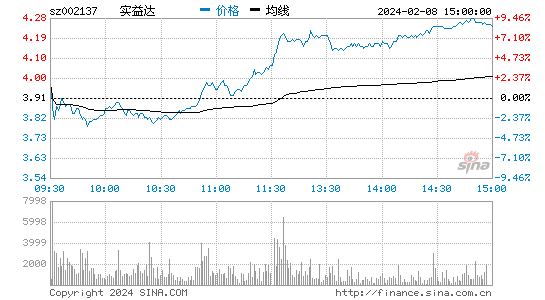 实益达[002137]股票行情 股价K线图