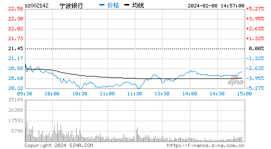 宁波银行[002142]股票行情 股价K线图