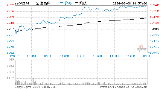 宏达高科[002144]股票行情 股价K线图