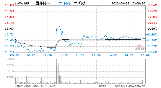 西部材料[002149]股票行情 股价K线图