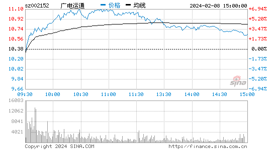 广电运通[002152]股票行情 股价K线图