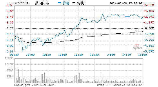报喜鸟[002154]股票行情 股价K线图