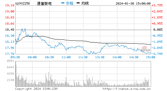 通富微电[002156]股票行情 股价K线图