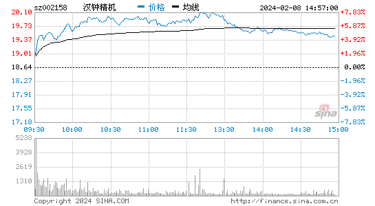 汉钟精机[002158]股票行情 股价K线图